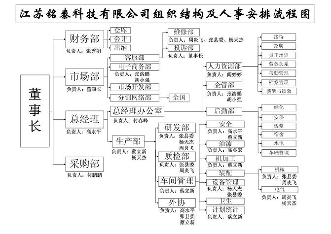 江苏铭泰科技有限公司组织结构及人事安排流程图